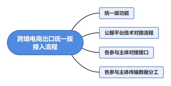 跨境電商出口統(tǒng)一版接入流程