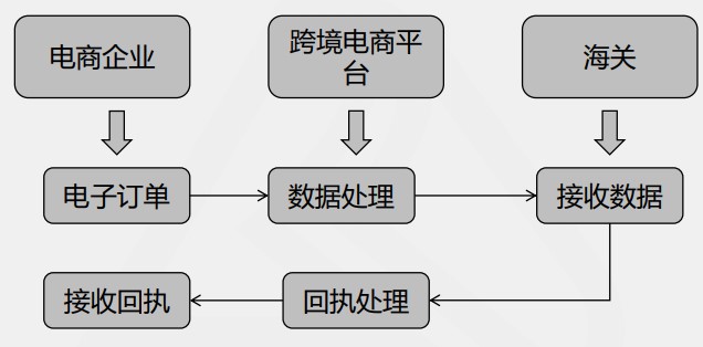 電商三單比對(duì)三單申報(bào)流程