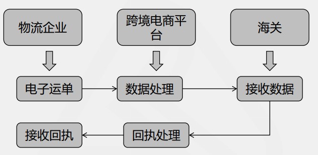 電商三單比對(duì)三單申報(bào)流程