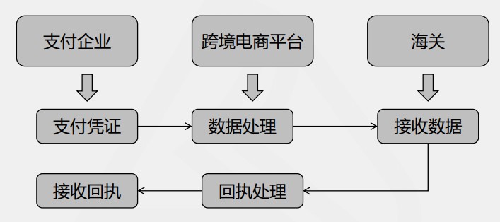 電商三單比對(duì)三單申報(bào)流程