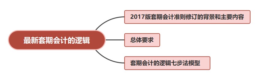 最新套期會計的邏輯，有案例哦~