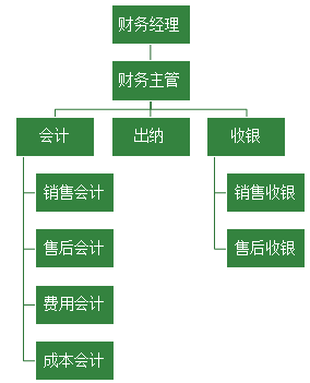 汽車(chē)4S店財(cái)務(wù)的工作是什么呢？