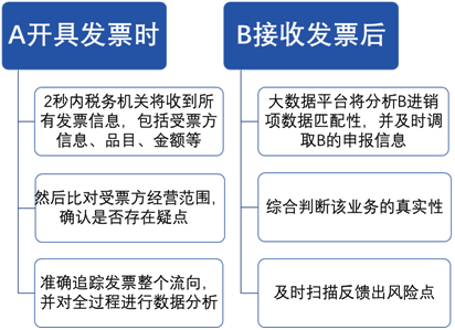 汽車4S店相關(guān)稅種有哪些？