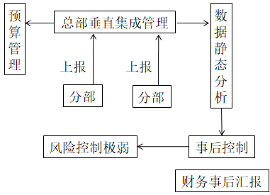 業(yè)財(cái)融合的財(cái)務(wù)管理有什么需求？