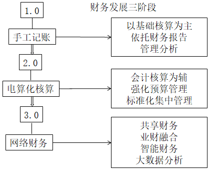 業(yè)財(cái)融合的財(cái)務(wù)管理有什么需求？