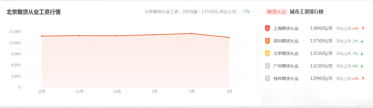 在期貨公司上班工資怎么樣？