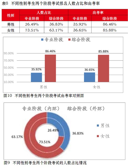 注會(huì)通過率擂臺(tái)大PK！小哥哥VS小姐姐 完勝的是？