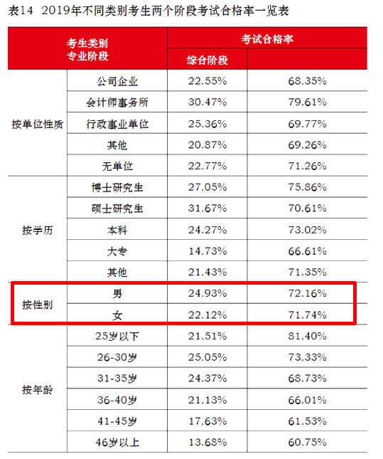 注會(huì)通過率擂臺(tái)大PK！小哥哥VS小姐姐 完勝的是？