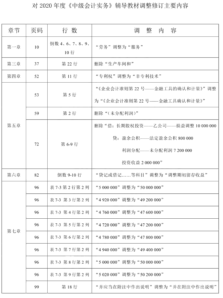 2021年中級會計職稱《中級會計實務(wù)》教材調(diào)整修訂主要內(nèi)容