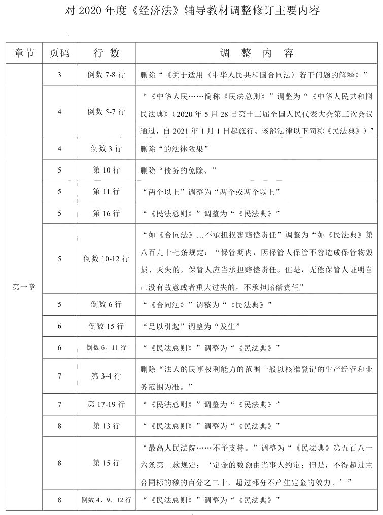 2020年中級會計職稱《經(jīng)濟(jì)法》教材調(diào)整修訂主要內(nèi)容