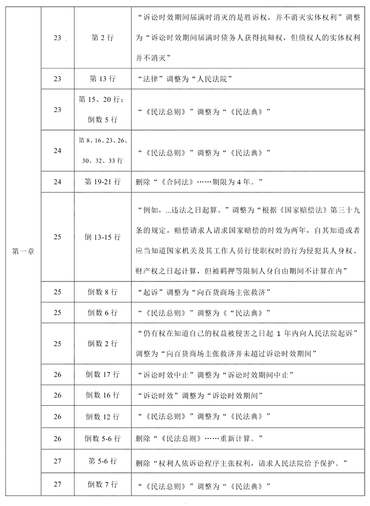 2021年中級會計職稱《經(jīng)濟(jì)法》教材調(diào)整修訂主要內(nèi)容