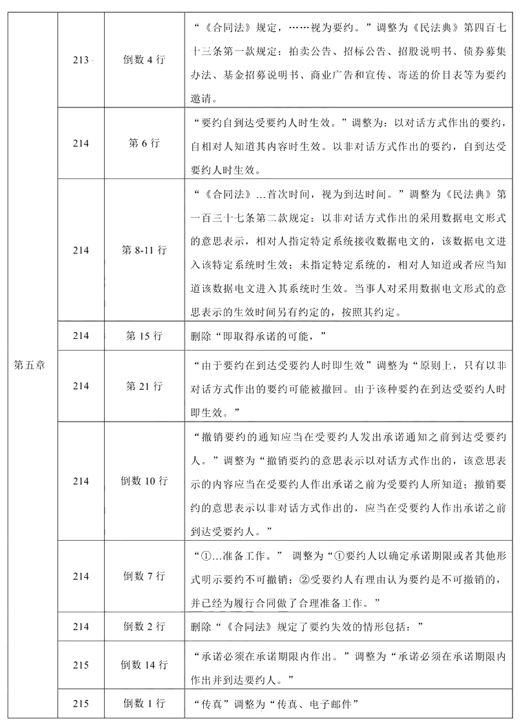 2021年中級會計職稱《經(jīng)濟(jì)法》教材調(diào)整修訂主要內(nèi)容