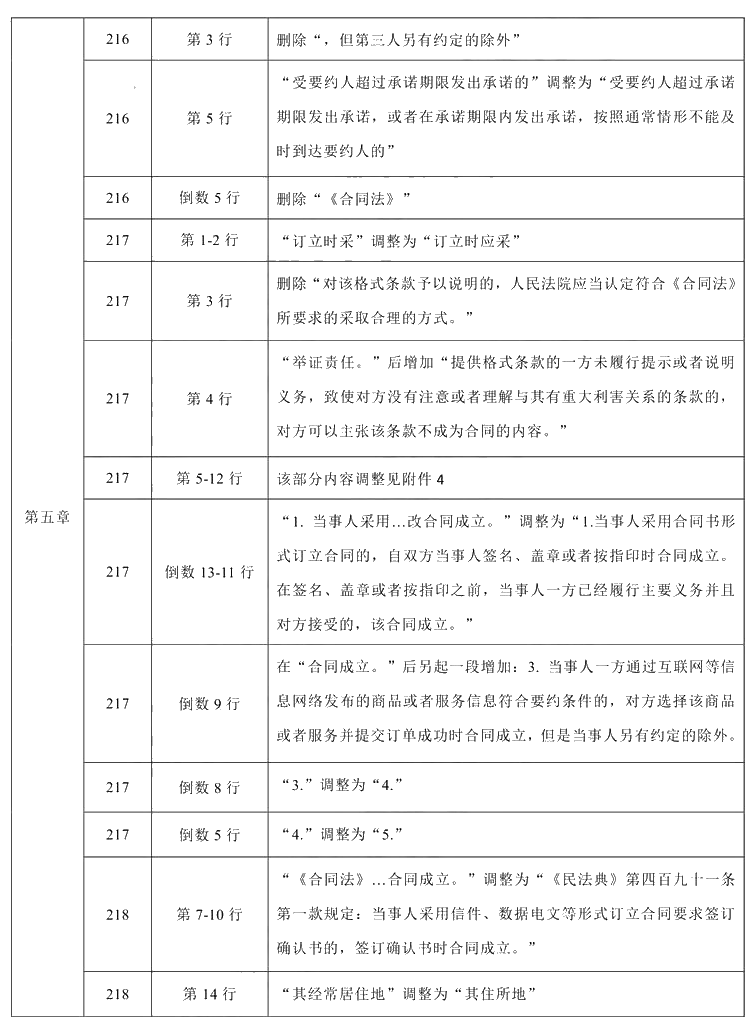 2021年中級會計職稱《經(jīng)濟(jì)法》教材調(diào)整修訂主要內(nèi)容