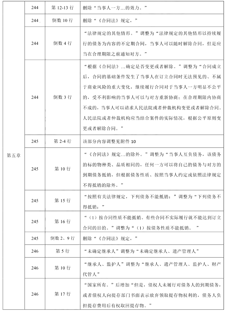 2021年中級會計職稱《經(jīng)濟(jì)法》教材調(diào)整修訂主要內(nèi)容