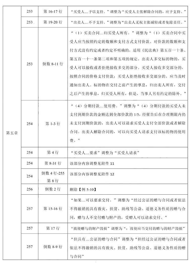 2021年中級會計職稱《經(jīng)濟(jì)法》教材調(diào)整修訂主要內(nèi)容