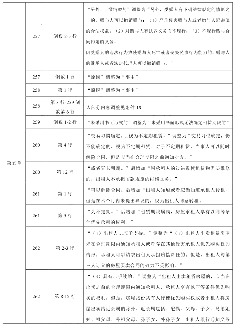 2021年中級會計職稱《經(jīng)濟(jì)法》教材調(diào)整修訂主要內(nèi)容