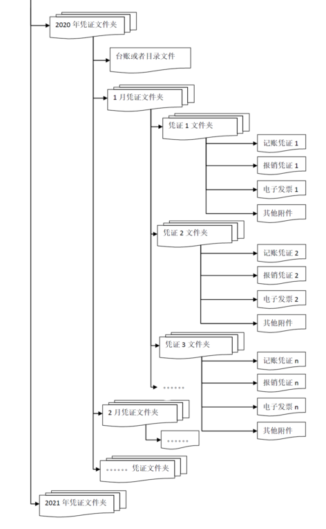 【收藏】收到電子專票后如何入賬？看了就知道