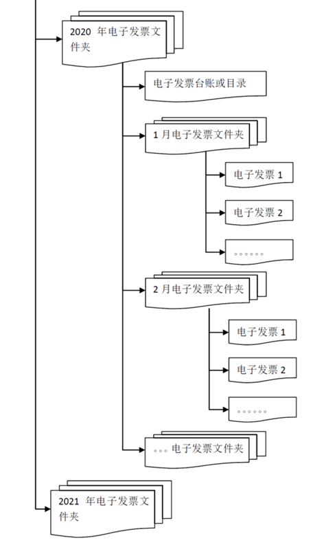 【收藏】收到電子專票后如何入賬？看了就知道