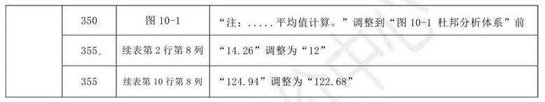 2021年中級會計(jì)職稱《財(cái)務(wù)管理》教材調(diào)整修訂主要內(nèi)容