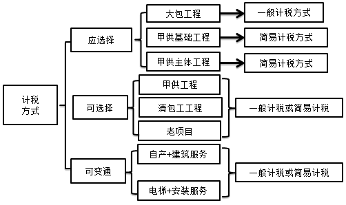 建筑業(yè)計稅方式的最優(yōu)選擇是什么？