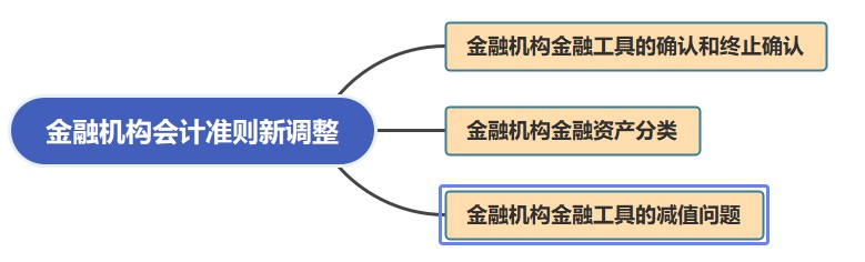 金融機(jī)構(gòu)會計準(zhǔn)則新調(diào)整