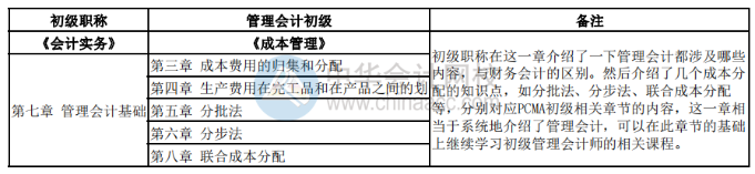 初級對比