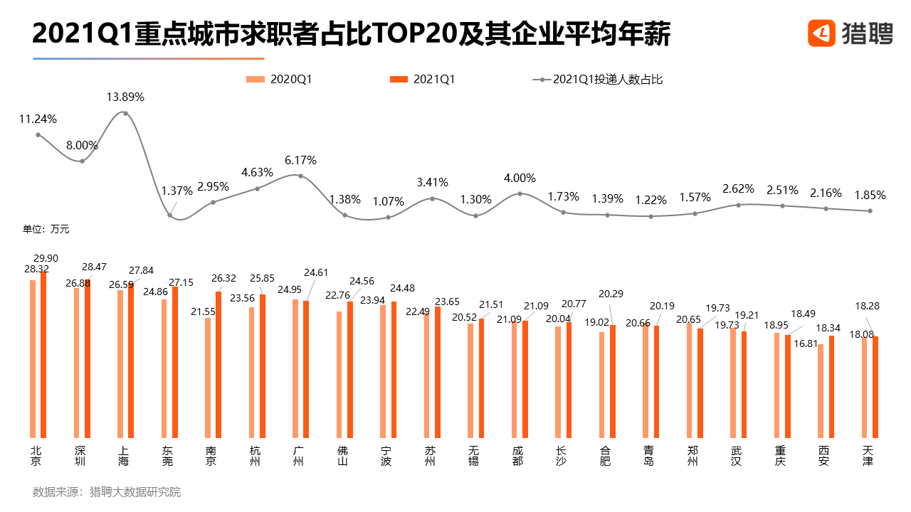 北京一季度高新職業(yè)月均22717元 金融行業(yè)人才明顯領(lǐng)先！