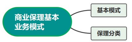 商業(yè)保理基本業(yè)務模式