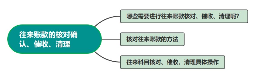 往來(lái)賬款的核對(duì)確認(rèn)、催收、清理