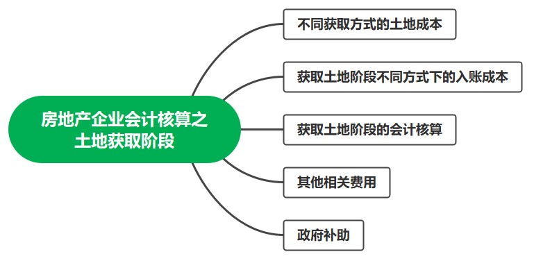 房地產(chǎn)企業(yè)會計核算——土地獲取階段