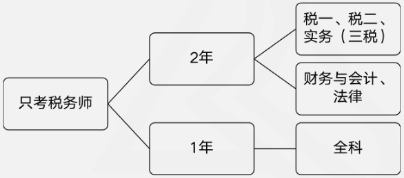 稅務(wù)師報(bào)考科目