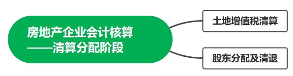 房地產(chǎn)企業(yè)會計(jì)核算——清算分配階段