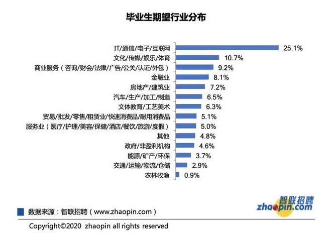 今年高校畢業(yè)生規(guī)模達(dá)909萬人！多少小伙伴會(huì)加入金融行業(yè)？