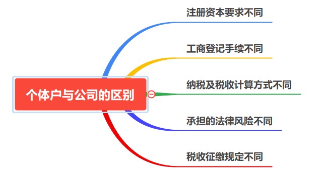 個(gè)體戶(hù)與公司有什么區(qū)別？