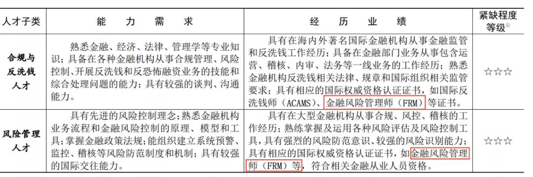 帶你深扒國內(nèi)各大城市CFA人才政策！