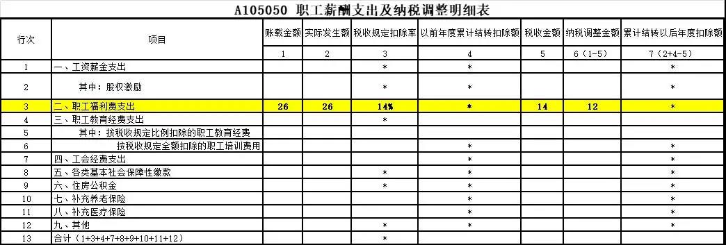 答疑：員工享受職工福利費(fèi)的同時(shí) 企業(yè)如何稅前扣除？