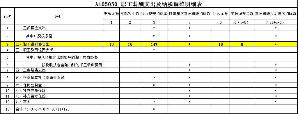 答疑：員工享受職工福利費(fèi)的同時(shí) 企業(yè)如何稅前扣除？