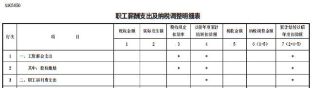 答疑：員工享受職工福利費(fèi)的同時(shí) 企業(yè)如何稅前扣除？