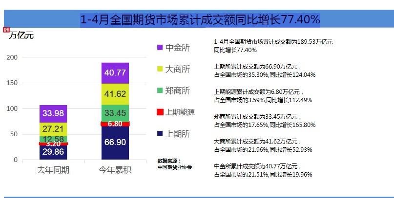 哈嘍 期貨人！1-4月期貨市場累計成交量同比增幅巨大！快來了解