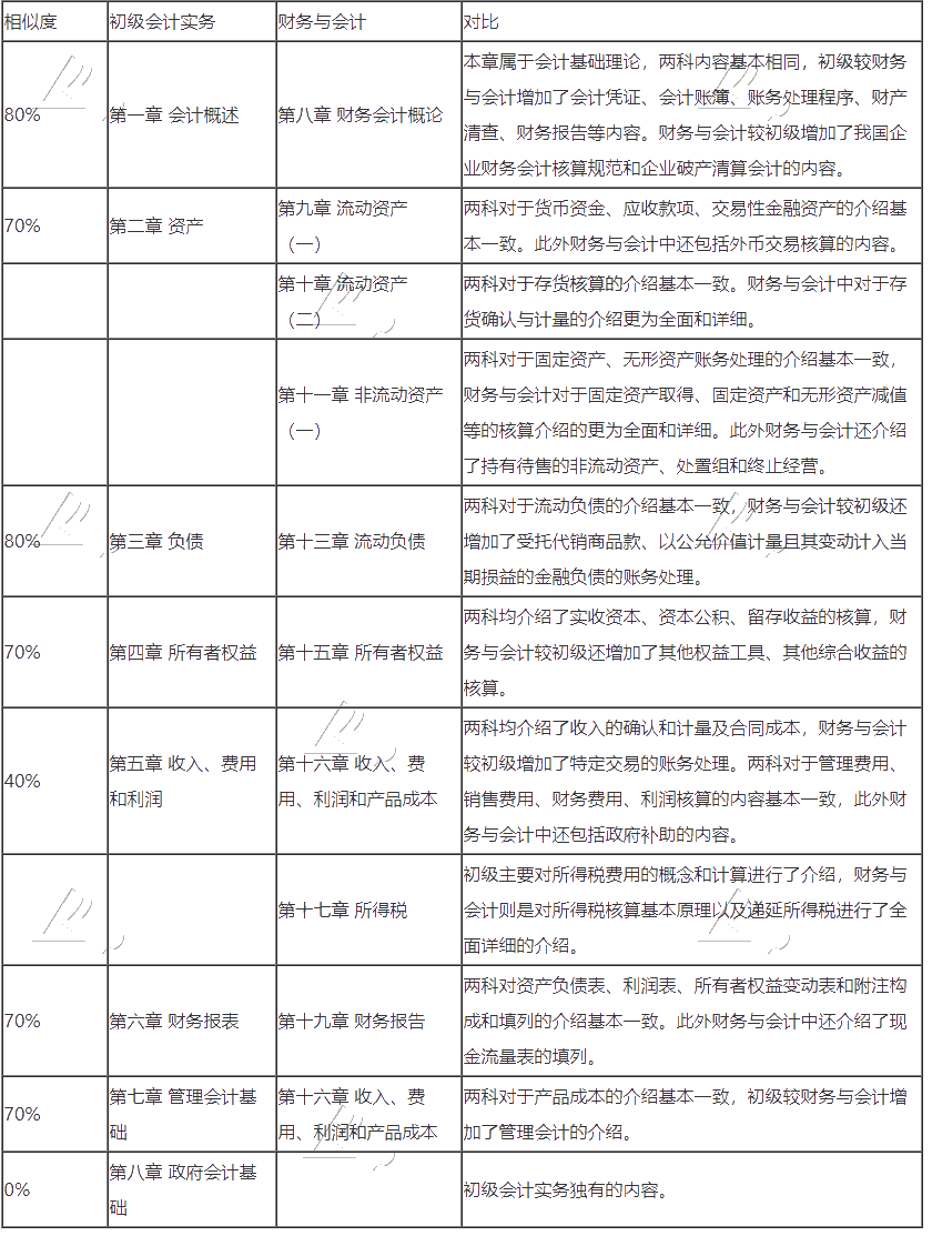 初級會計(jì)轉(zhuǎn)戰(zhàn)稅務(wù)師 努力永不停歇！