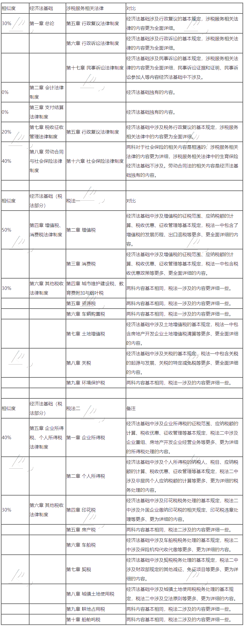 初級會計(jì)轉(zhuǎn)戰(zhàn)稅務(wù)師 努力永不停歇！