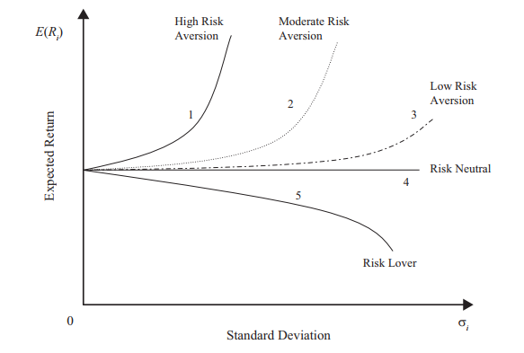 特許金融分析師CFA一級必背高頻考點：Risk Aversion