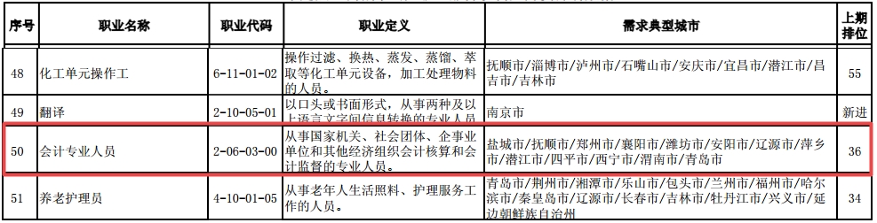 再上榜！2021年會(huì)計(jì)專業(yè)人員仍為“缺工職位”中級(jí)人才機(jī)會(huì)廣！