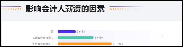 再上榜！2021年會(huì)計(jì)專業(yè)人員仍為“缺工職位”中級(jí)人才機(jī)會(huì)廣！