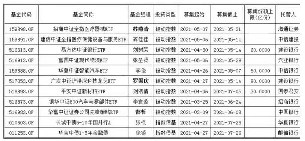 5月又有64只新基金蓄勢待發(fā)！賺錢概率大還不被罵？