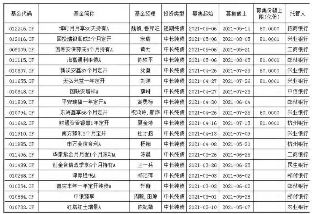 5月又有64只新基金蓄勢待發(fā)！賺錢概率大還不被罵？