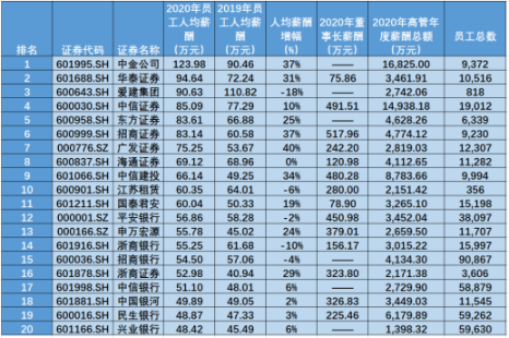 金融圈炸鍋！快來看看金融圈薪酬TOP3有哪些！