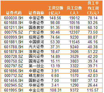 金融圈炸鍋！快來看看金融圈薪酬TOP3有哪些！