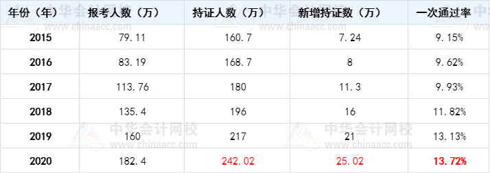 中級(jí)、注會(huì)、稅務(wù)師考證人數(shù)逐年暴增