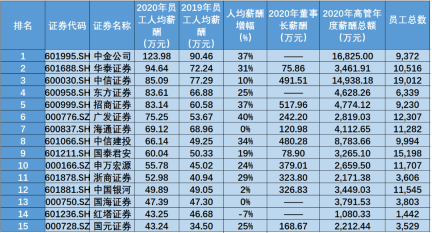 金融圈炸鍋！快來看看金融圈薪酬TOP3有哪些！